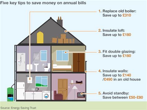 electric saving box bbc|energy saving homes uk.